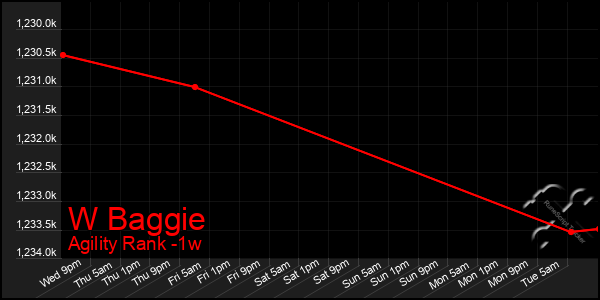 Last 7 Days Graph of W Baggie