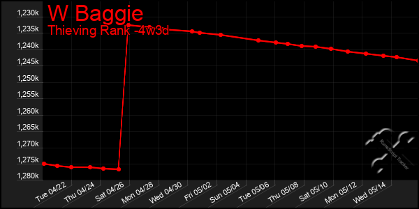 Last 31 Days Graph of W Baggie
