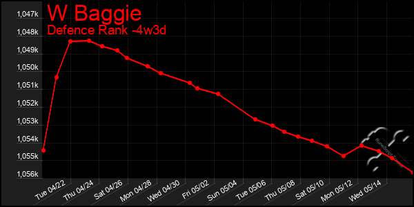 Last 31 Days Graph of W Baggie