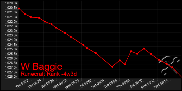Last 31 Days Graph of W Baggie