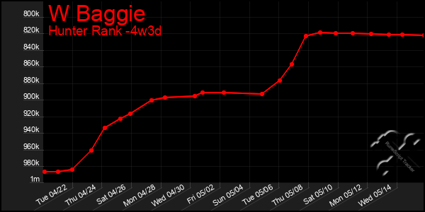 Last 31 Days Graph of W Baggie