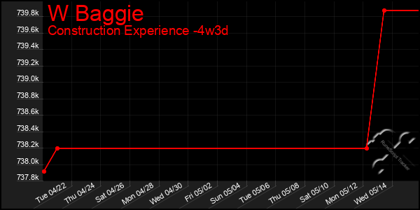 Last 31 Days Graph of W Baggie