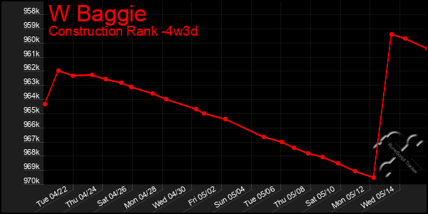 Last 31 Days Graph of W Baggie