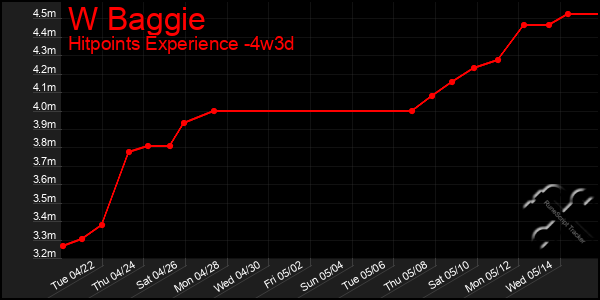 Last 31 Days Graph of W Baggie