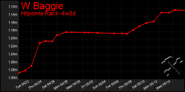 Last 31 Days Graph of W Baggie