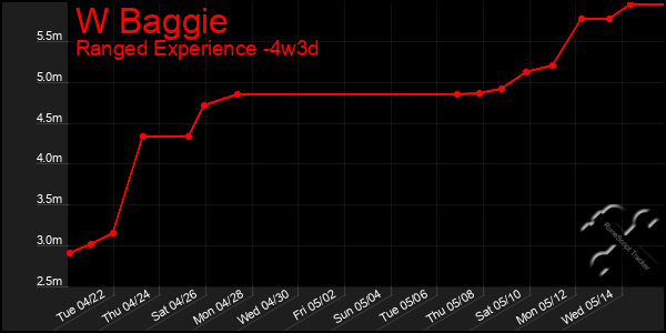 Last 31 Days Graph of W Baggie