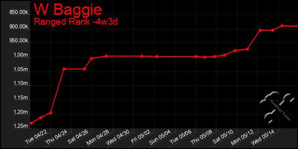 Last 31 Days Graph of W Baggie