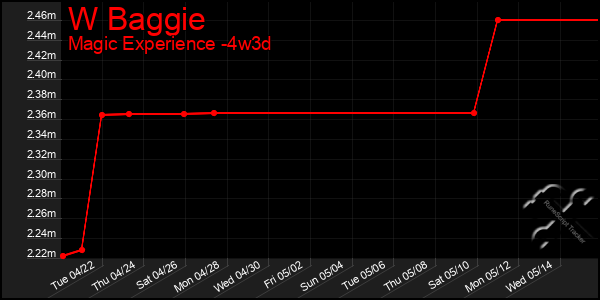 Last 31 Days Graph of W Baggie