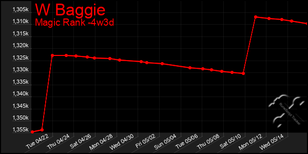 Last 31 Days Graph of W Baggie