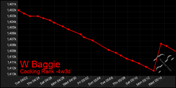 Last 31 Days Graph of W Baggie