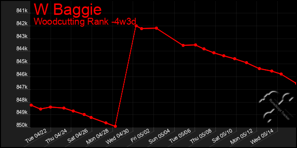 Last 31 Days Graph of W Baggie
