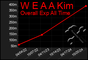 Total Graph of W E A A Kim