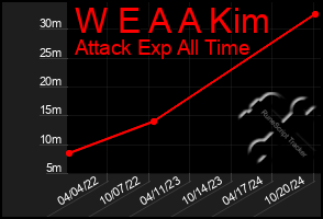 Total Graph of W E A A Kim