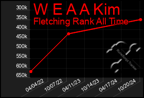 Total Graph of W E A A Kim