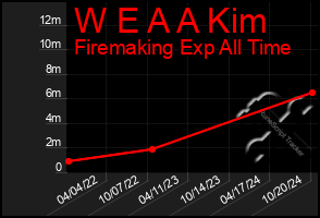 Total Graph of W E A A Kim