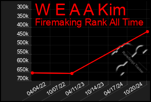 Total Graph of W E A A Kim