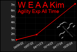 Total Graph of W E A A Kim