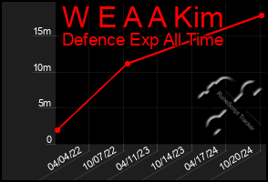 Total Graph of W E A A Kim