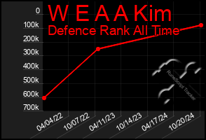 Total Graph of W E A A Kim