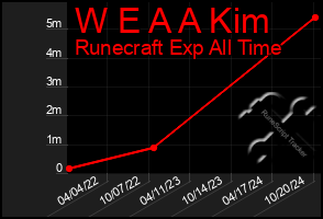 Total Graph of W E A A Kim