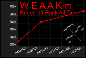 Total Graph of W E A A Kim