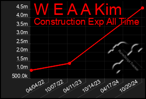 Total Graph of W E A A Kim