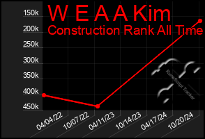 Total Graph of W E A A Kim