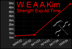 Total Graph of W E A A Kim