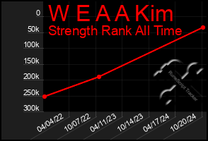 Total Graph of W E A A Kim