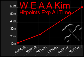 Total Graph of W E A A Kim