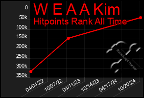 Total Graph of W E A A Kim