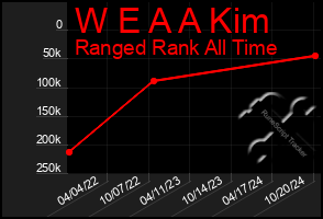 Total Graph of W E A A Kim