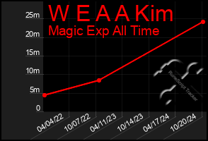 Total Graph of W E A A Kim