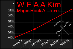 Total Graph of W E A A Kim