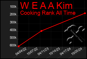 Total Graph of W E A A Kim