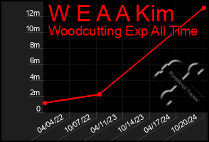 Total Graph of W E A A Kim