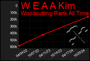 Total Graph of W E A A Kim