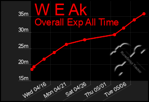 Total Graph of W E Ak