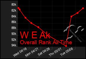 Total Graph of W E Ak