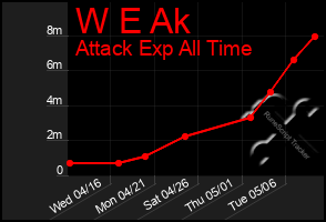 Total Graph of W E Ak