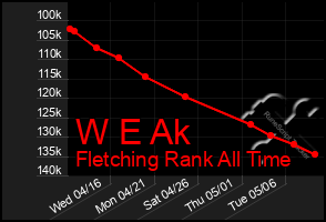 Total Graph of W E Ak