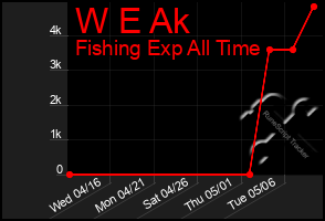 Total Graph of W E Ak