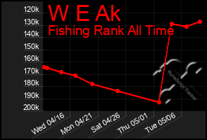 Total Graph of W E Ak