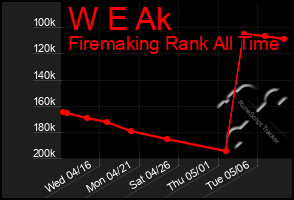 Total Graph of W E Ak