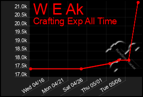 Total Graph of W E Ak