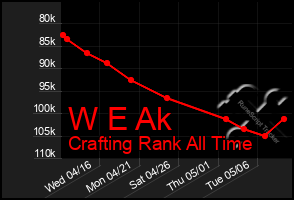 Total Graph of W E Ak