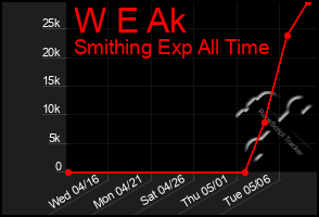 Total Graph of W E Ak