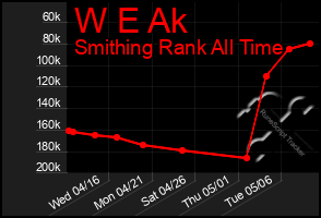 Total Graph of W E Ak