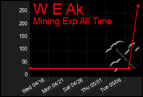 Total Graph of W E Ak