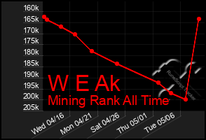 Total Graph of W E Ak